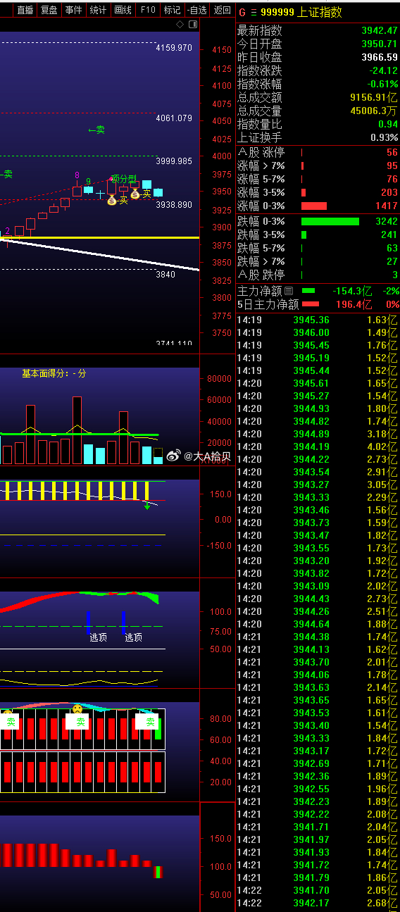 $上证指数 sh000001$ 小调整之后还会继续崛起！ 