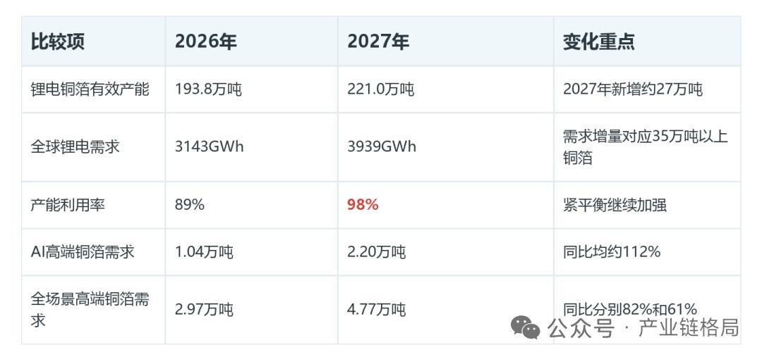 铜箔产业链：周期涨价叠加AI高端化，产能缺口持续放大
   2027年锂电铜箔产
