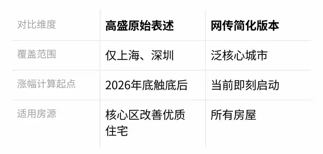 高盛研究今明两年上海深圳房价上涨15%-20%，迅速冲上热搜！

目前高盛自己已