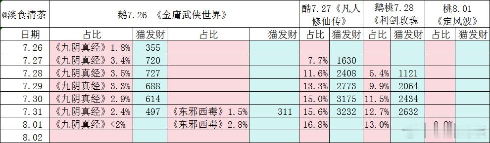 暑期档 坐等8.06《锦月如歌》播出，看看能不能改变局面 ​​​