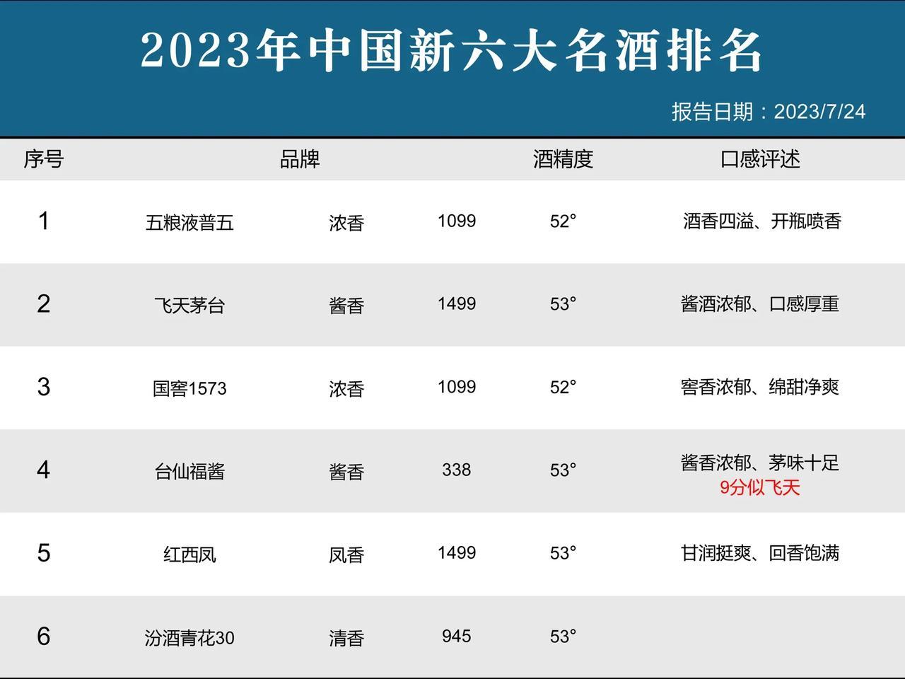 就在刚刚！我国六大名酒排名公布，剑南春不在榜单，第四名让人意外。

1.五粮液普
