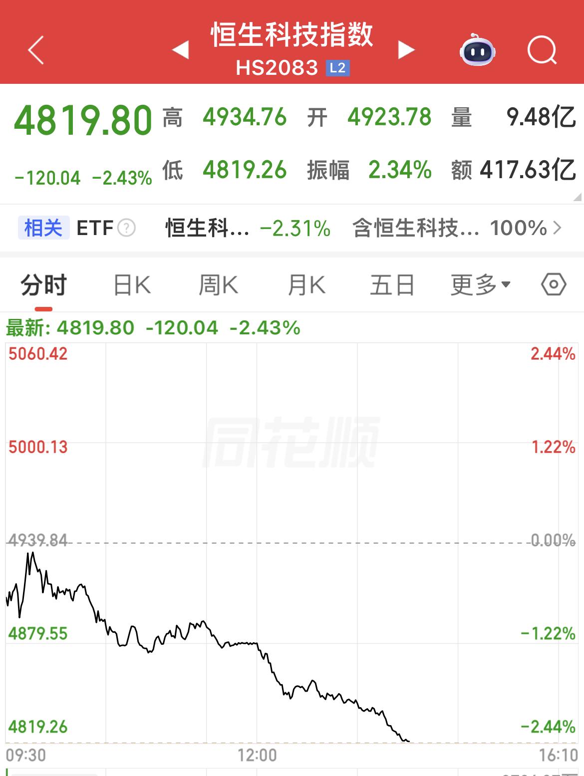 五一节前股市理性看：稳心态，慎操作。
……………………………………
今日港股受五