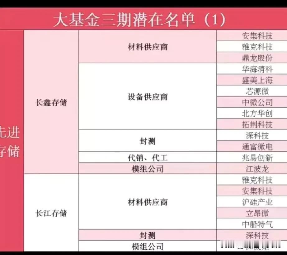 奈斯！大基金三期投资预测来了！国家大基金三期潜在投资名单曝光！（取材网络，仅供参