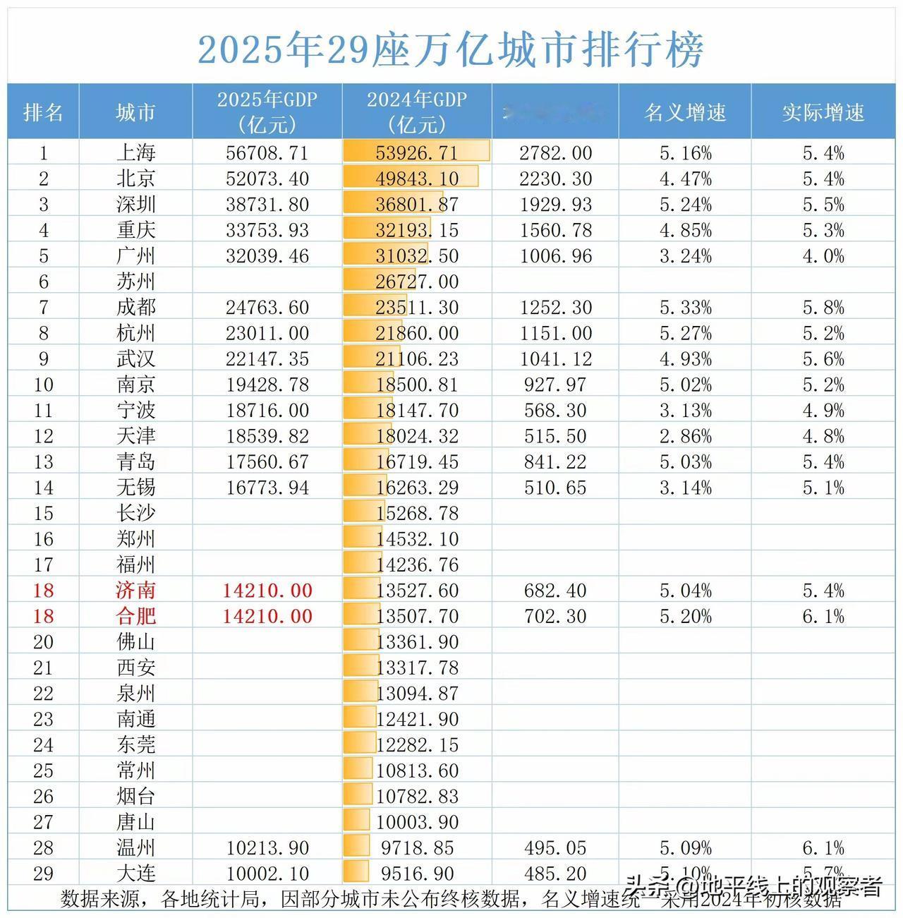 17个万亿之城2025年GDP公布，济南撞车合肥，深圳增势强劲，广州、南京、无锡