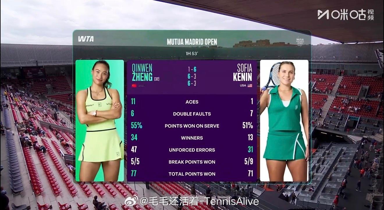 今天整体的起伏很大，一上来发球成功率很高，但是底线失误很多。第二盘发球掉了点，但