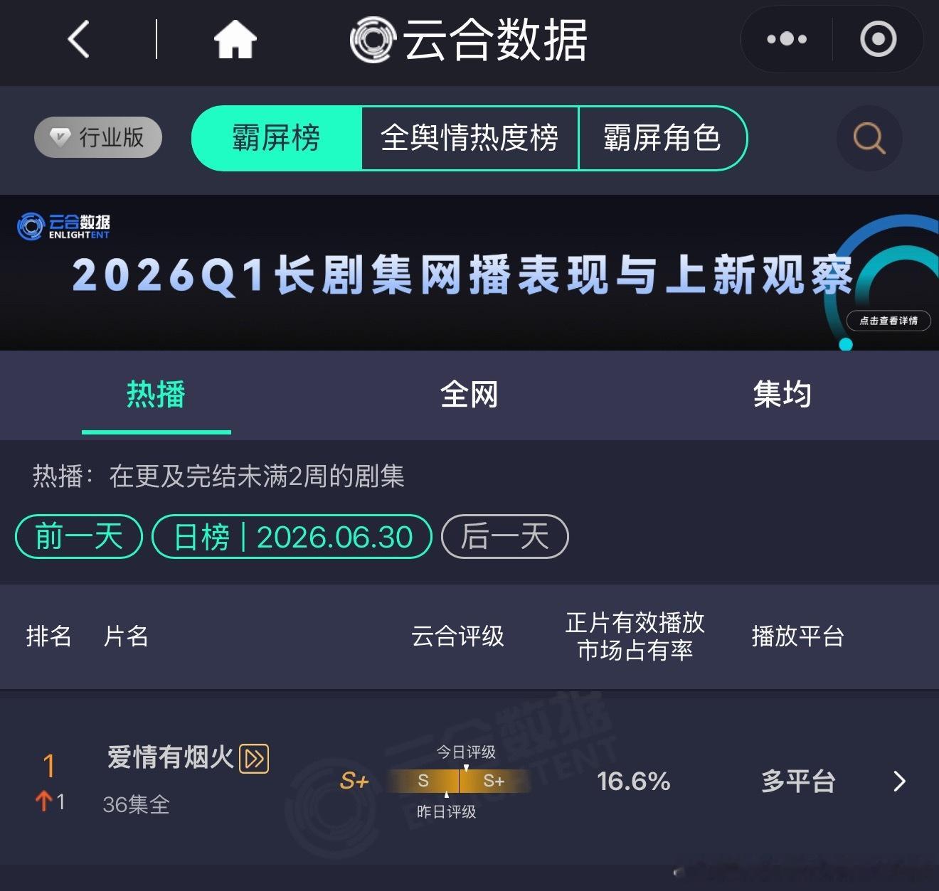 爱情有烟火全平台登顶小爱火就这么冲冲冲冲到第一爱情有烟火争气