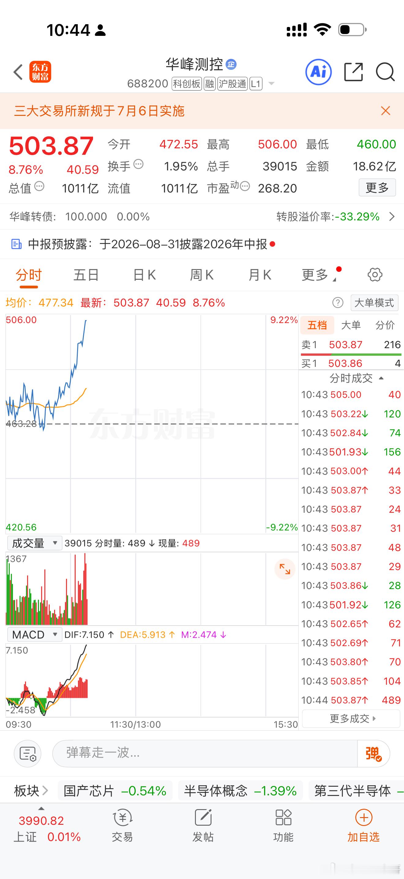 半导体，半导体设备，率先企稳反攻！ 华峰测控 688200 