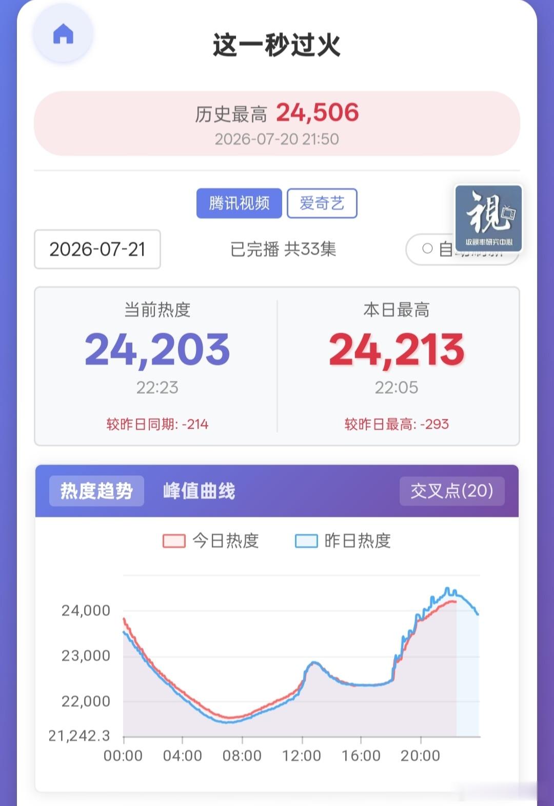 这一秒过火 已经三天了，走势基本差不多定了。今天双平台站内热度都开始下跌了，正常