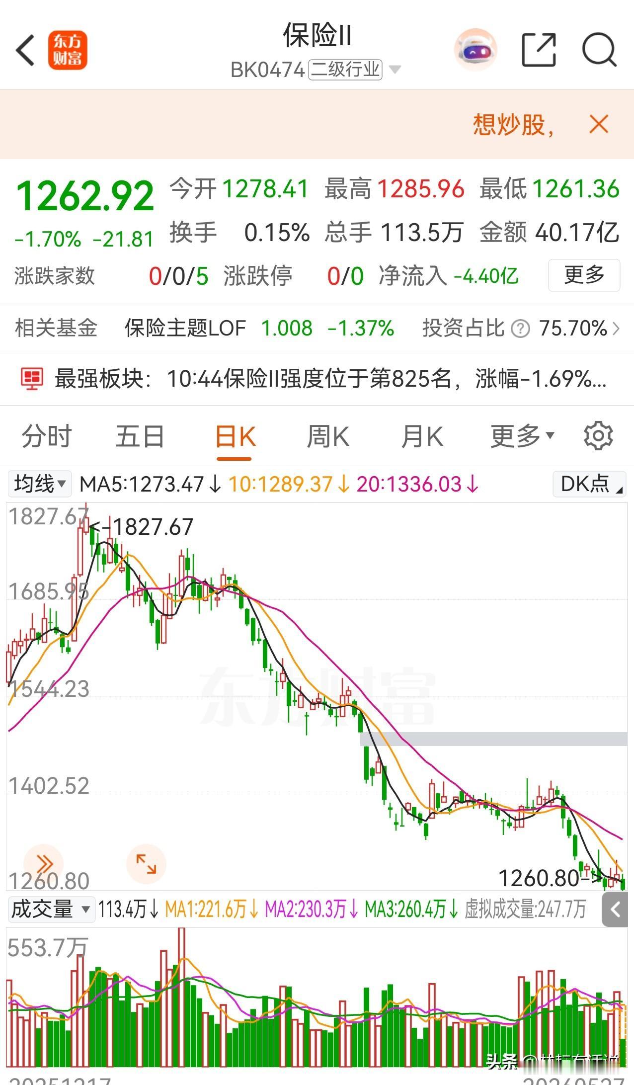 保险股指数年内从高点下来跌幅己经高达30％，完全是熊市状态，市场的分化甚至是分裂