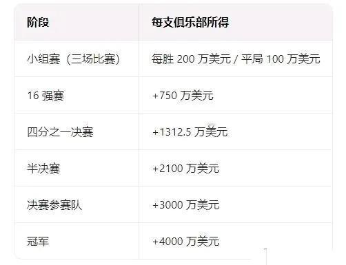 世俱杯冠军奖励4000万美金，现在欧洲三队都累积1亿左右，还差最后的冠军。

切