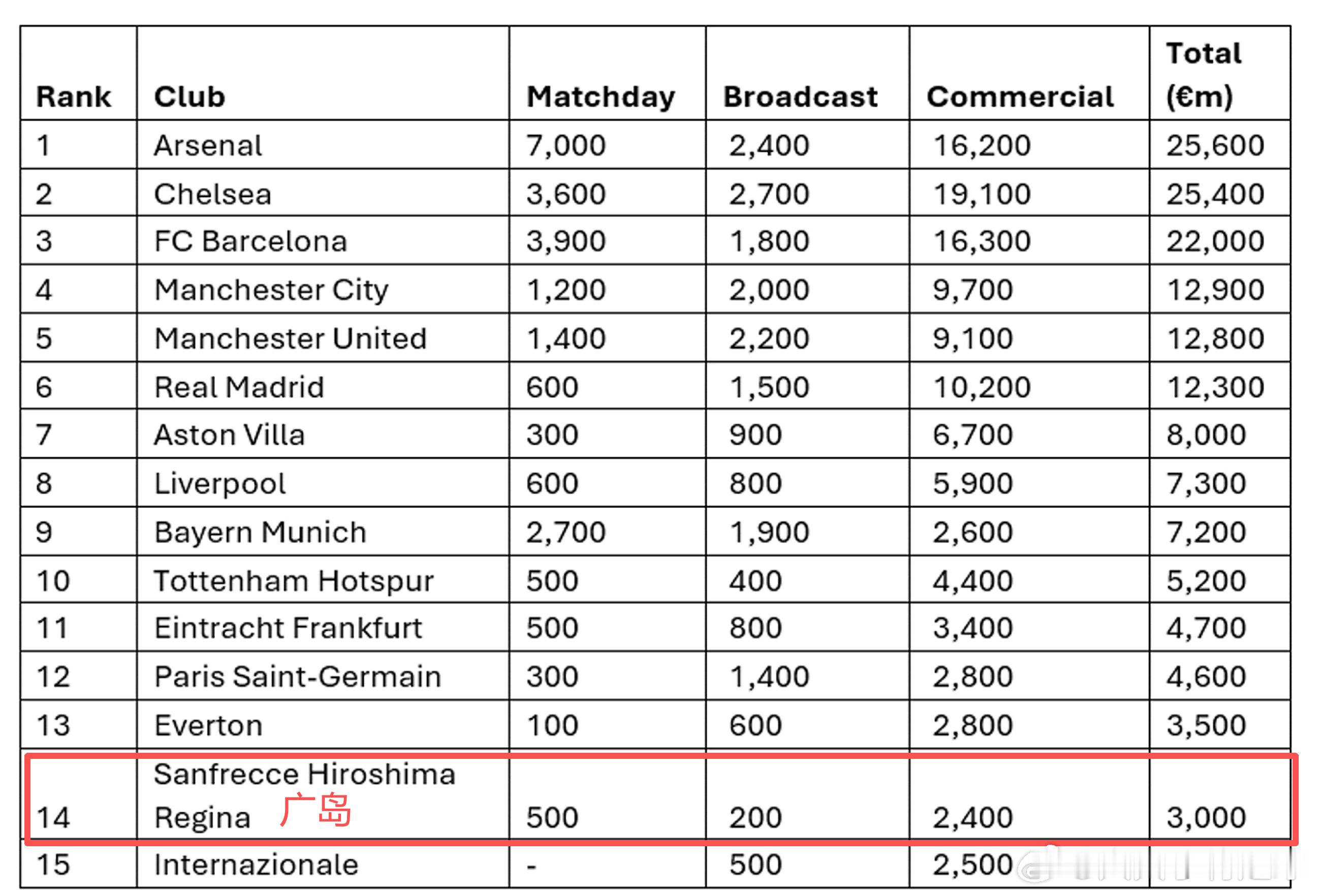 barclayswsl 【阿森纳超越切尔西，登顶WSL主导的女足富豪榜】枪手以 