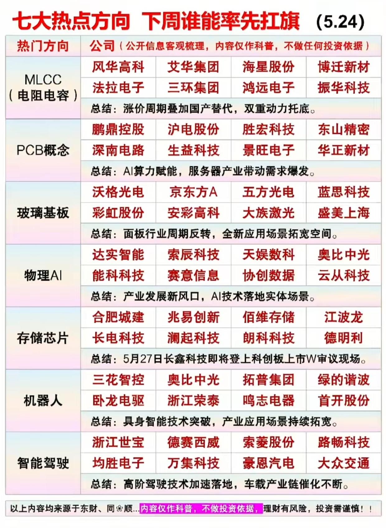 5.24下周七大主线名单曝光！MLCC/AI/存储全梳理，谁能率先扛起大旗？
