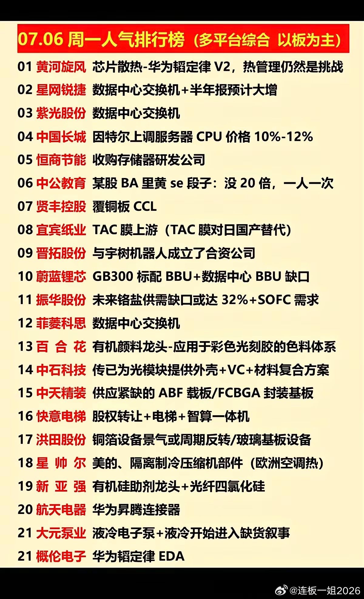 7.06周一  涨停板股票+人气榜！1.创新药，减肥药2.数据交换中心3.铜箔4