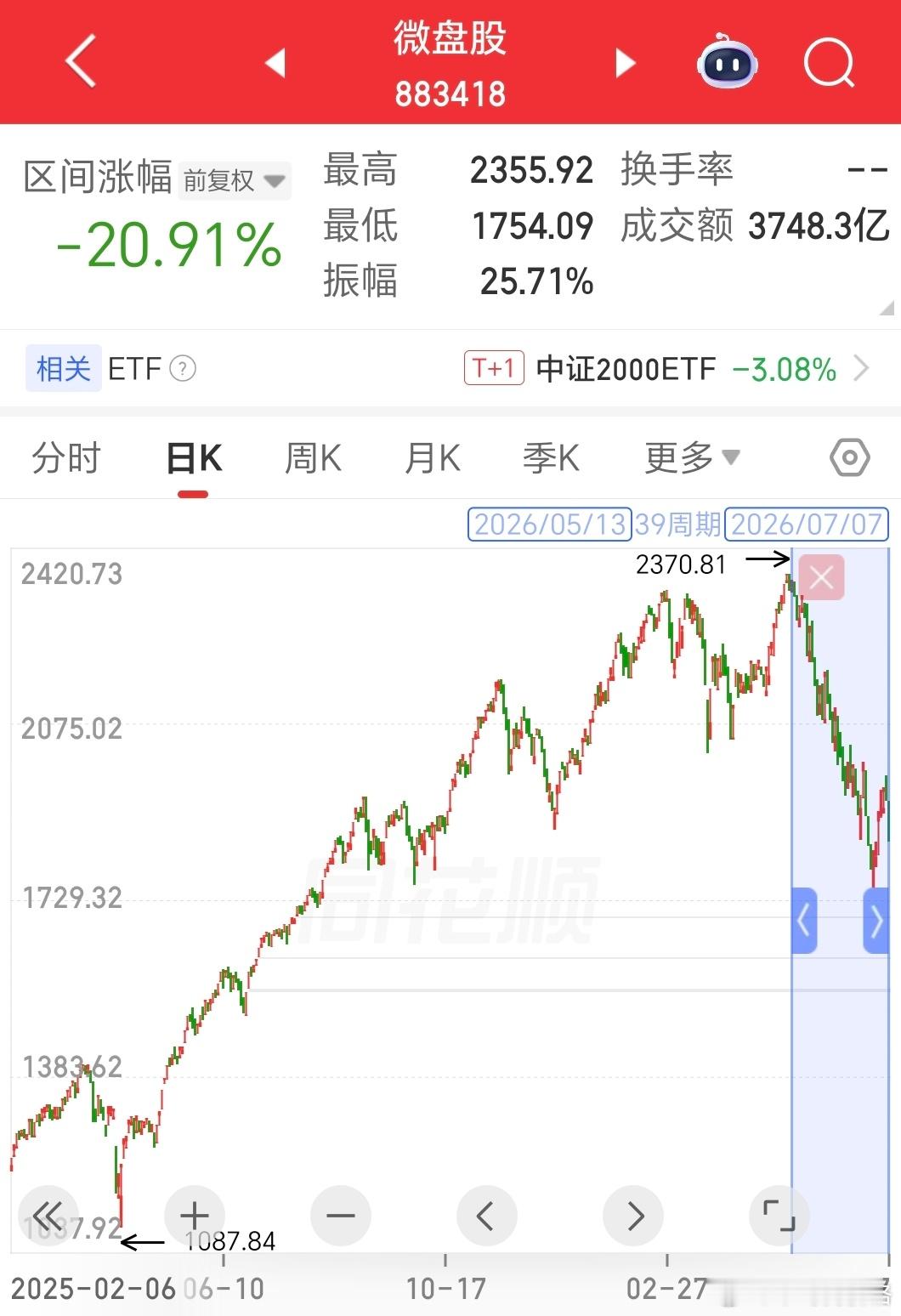 微盘股风险我提示了n次，5.13以来微盘股指数跌幅超过20%，进入技术性熊市。反