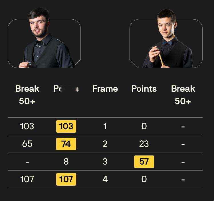 BetVictor26/27斯诺克冠军联赛 第一阶段第一比赛日早场时段比分如下：