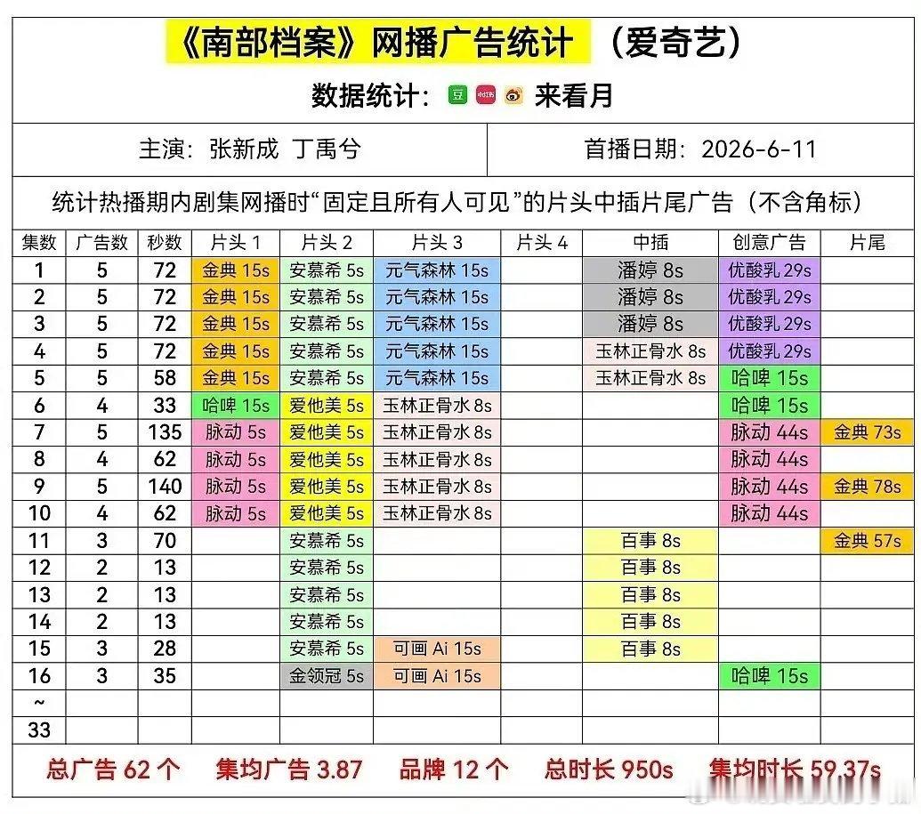 丁禹兮南部档案加广，张海虾回来了广告商跑步进场