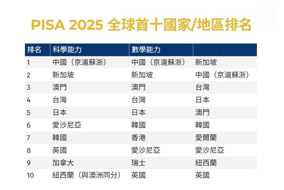由总部在法国巴黎的经合组织（OECD）策划，每三年进行一次，旨在评估15岁学生的