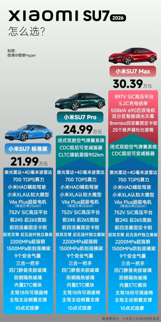 小米新一代SU7今日发布之前渲染了比较久的时间，要涨价。果然价格没什么变动，但是