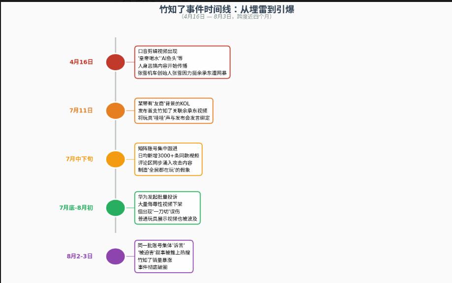 为了黑华为，网络有一帮人真可谓是煞费苦心，机关算尽啊！
竹知了这事，你把时间轴拉