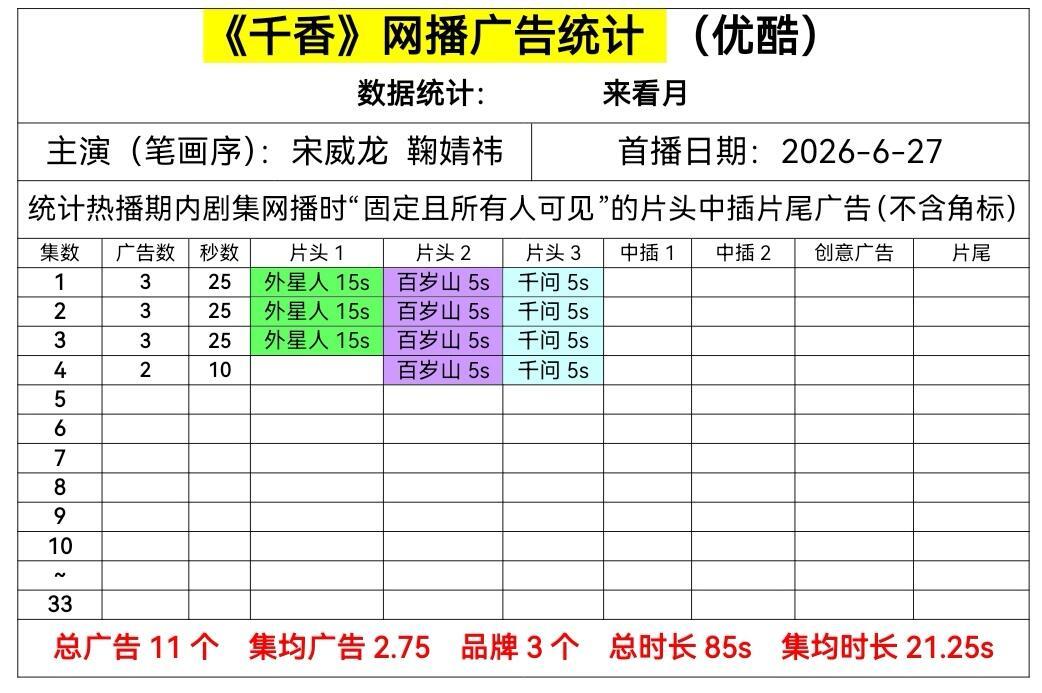 《千香》很好看，开局3广剧情节奏快，轻喜剧，滤镜审美都在线鞠婧祎演技好评，小表情