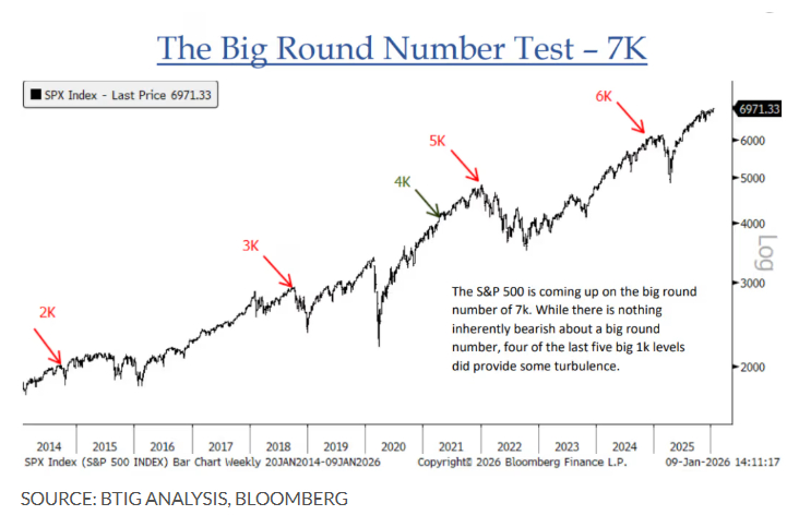 最后冲刺至7000点，对标普500指数来说可能比看起来更艰难美股美股 美国股市震