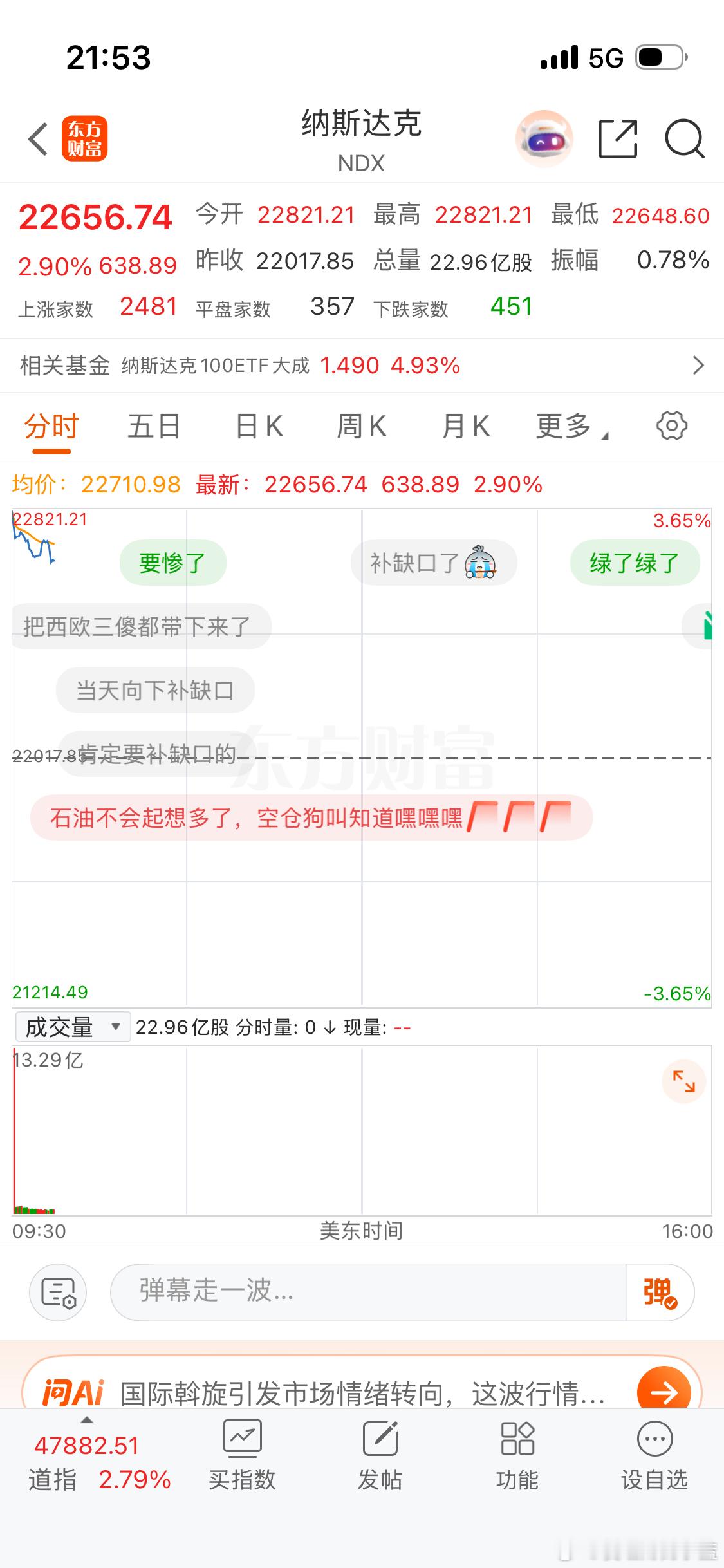 美股纳斯达克这就跳水啊？？？ 