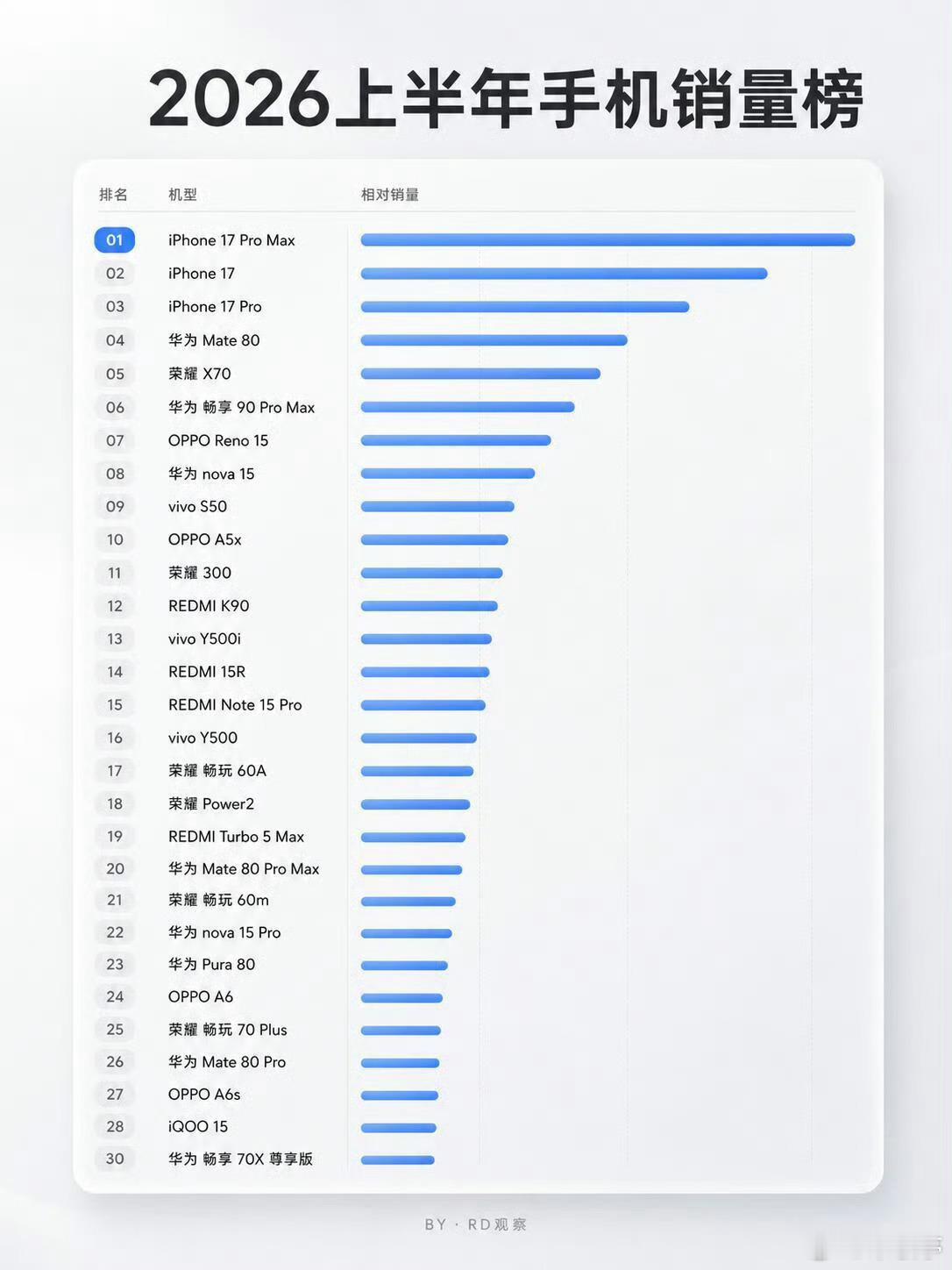 上半年国内手机销量TOP30出炉2026年上半国内手机销量TOP30，大家看出了