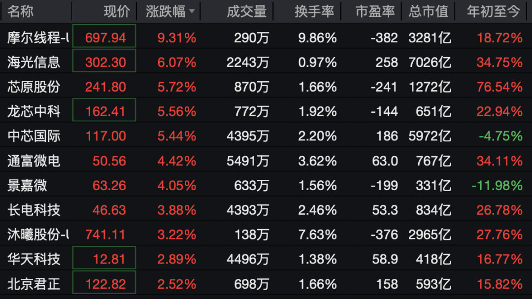 【半导体板块集体上攻，GPU概念股走强】4月27日早盘，A股三大指数涨跌不一，截