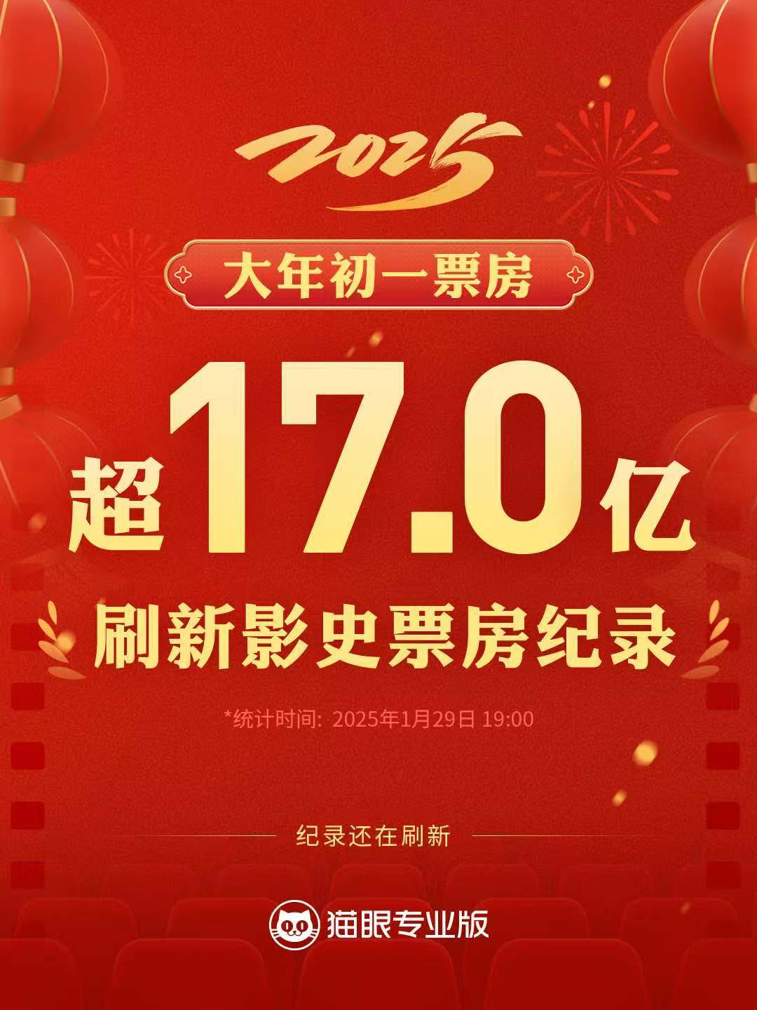 2025大年初一票房刷新影史纪录  据猫眼专业版数据，截至1月29日19时，20