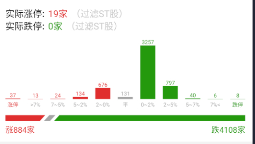 涨跌家数接近连续冰点。 ​​​