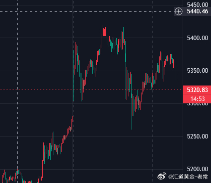 短短几分钟强势斩获百点利润！！黄金现价布局5309成功抵达5320斩获110点可