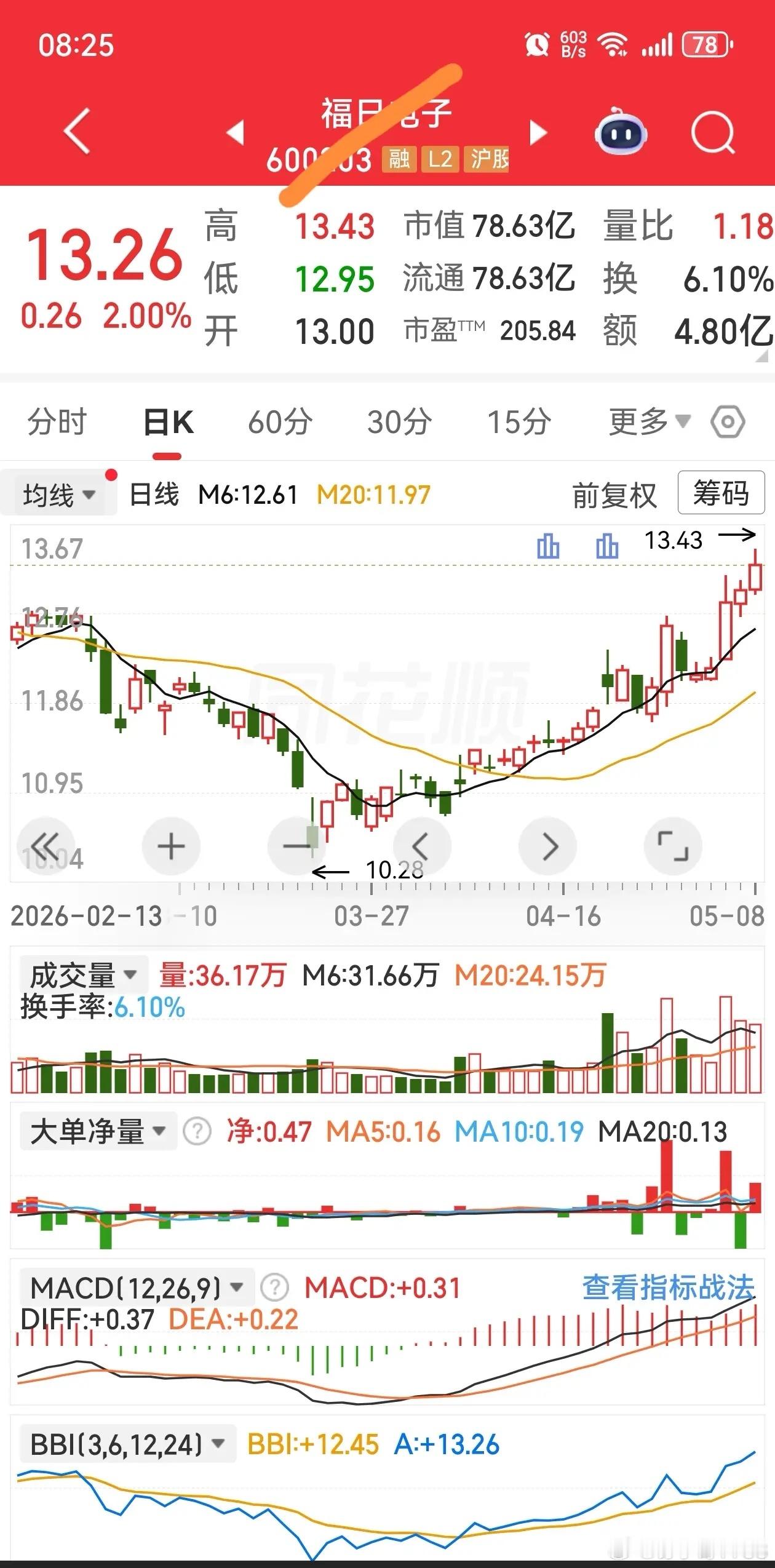 回踩分时均线不破，轻仓试错 