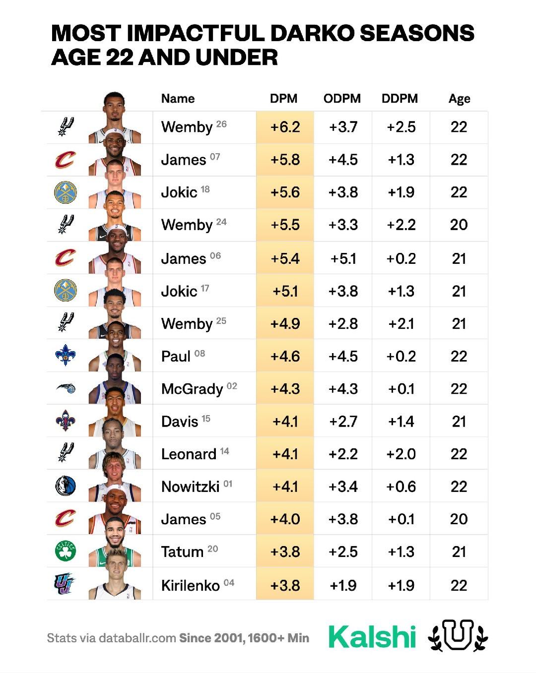 文班亚马的一体化数据在22岁以下的年轻人里已经达到历史级别了？！新赛季篮不住NB