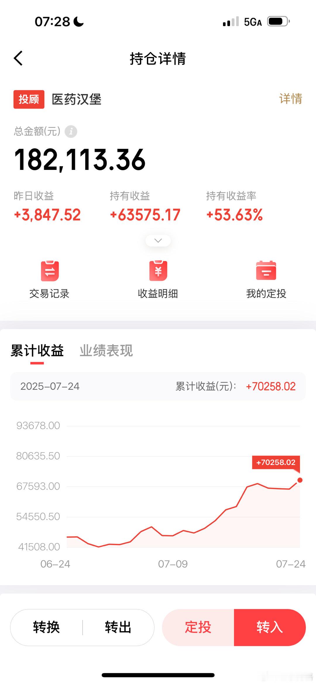 医药汉堡、红利汉堡、消费汉堡都创新高了；也就消费汉堡估值还算不高基金[超话] ​
