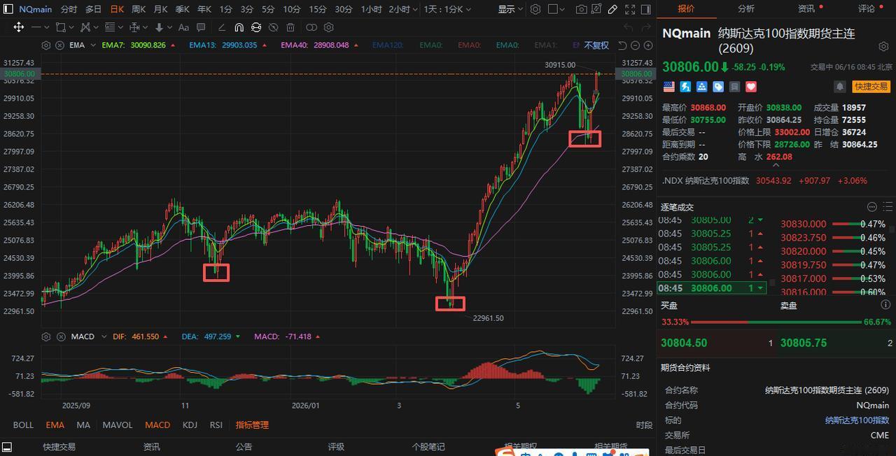 纳指这三个低，有几个人抄成功了？