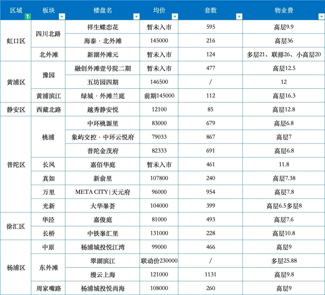 没想到，上海物业费已经这么高了！