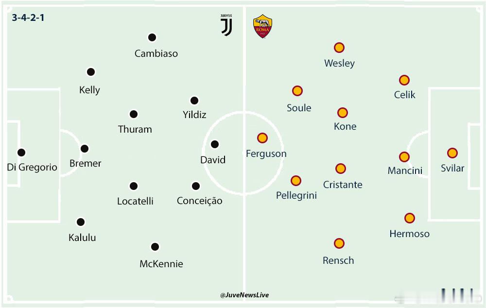 你妇这套首发应该是最近最强阵容了吧。尤文图斯意甲联赛尤文图斯vs罗马