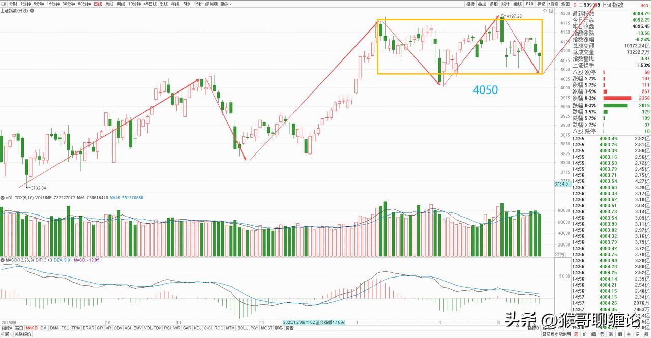 今天大盘收出带下影线的小阴线，盘中跌破60日均线后快速收回，确认4048—405