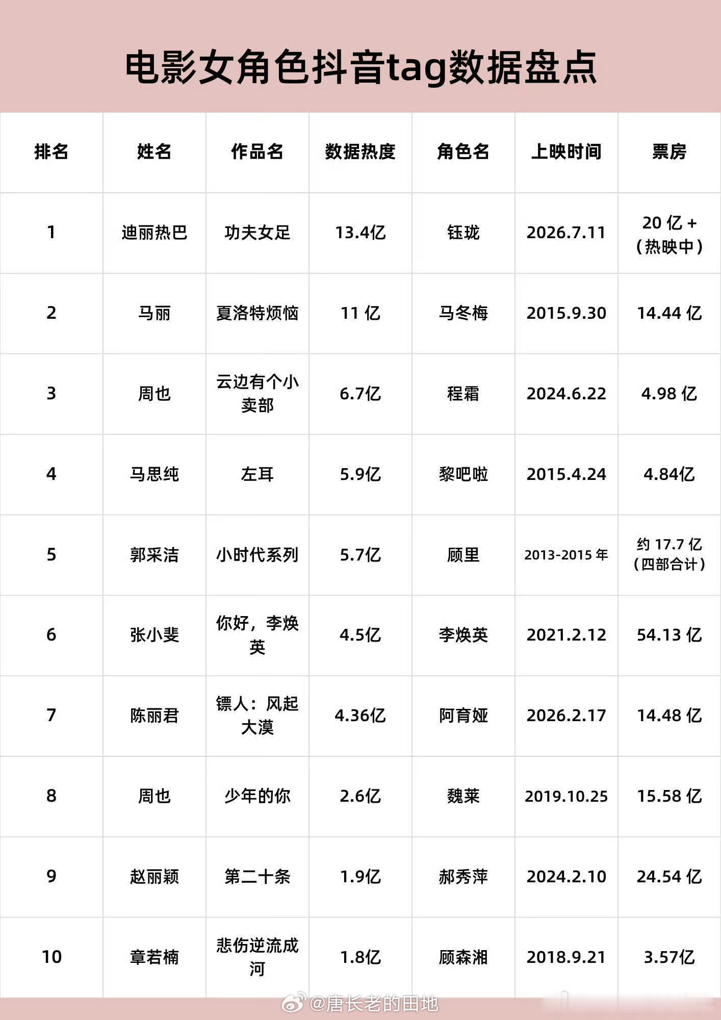 迪丽热巴抖音女性电影角色tag数据top1仅仅17天就登顶第一☝️牛！ 