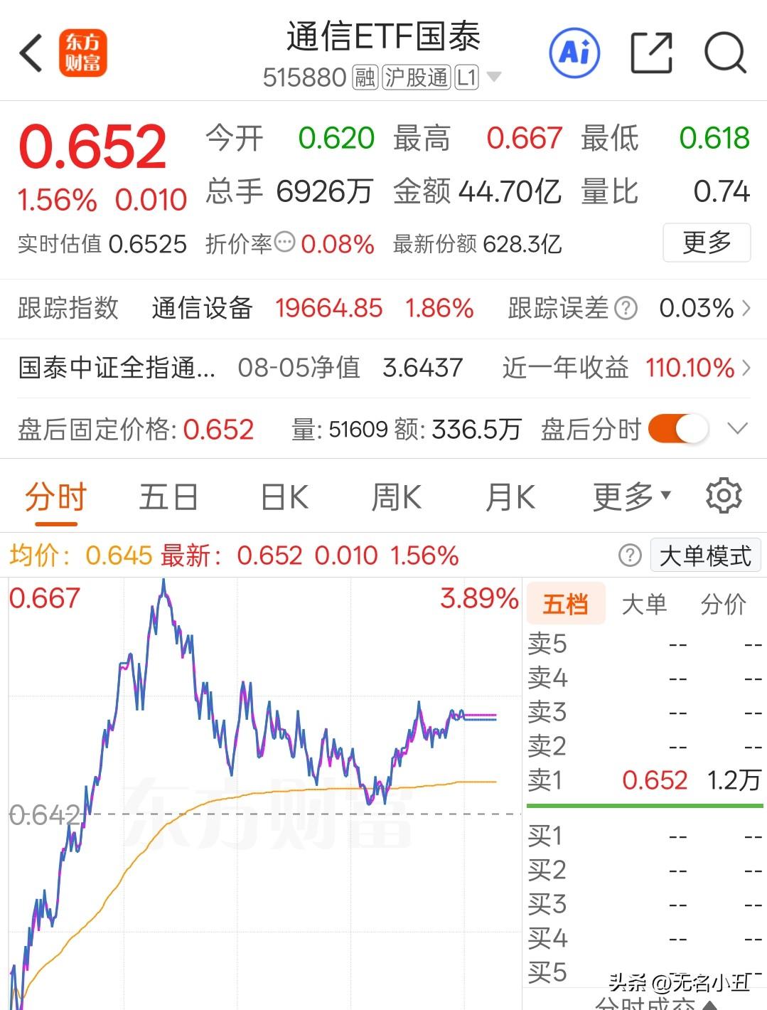 AI算力设备拉尾盘，
几个意思？

本来今天还有点担心明天行情，因为盘中一度震荡