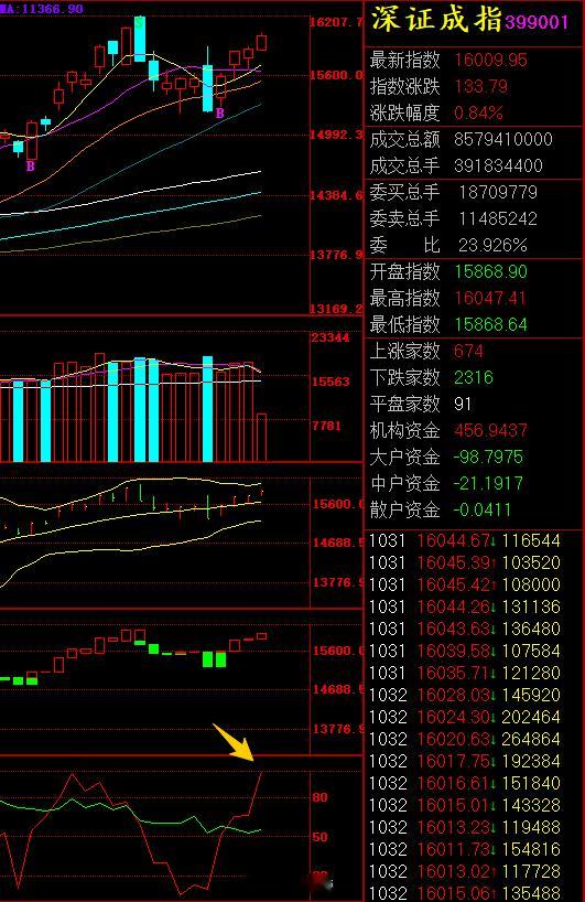 A股 目前创业板指数、深成指都出现NPR盘中触顶的信号。但是两地下跌个股却超过4