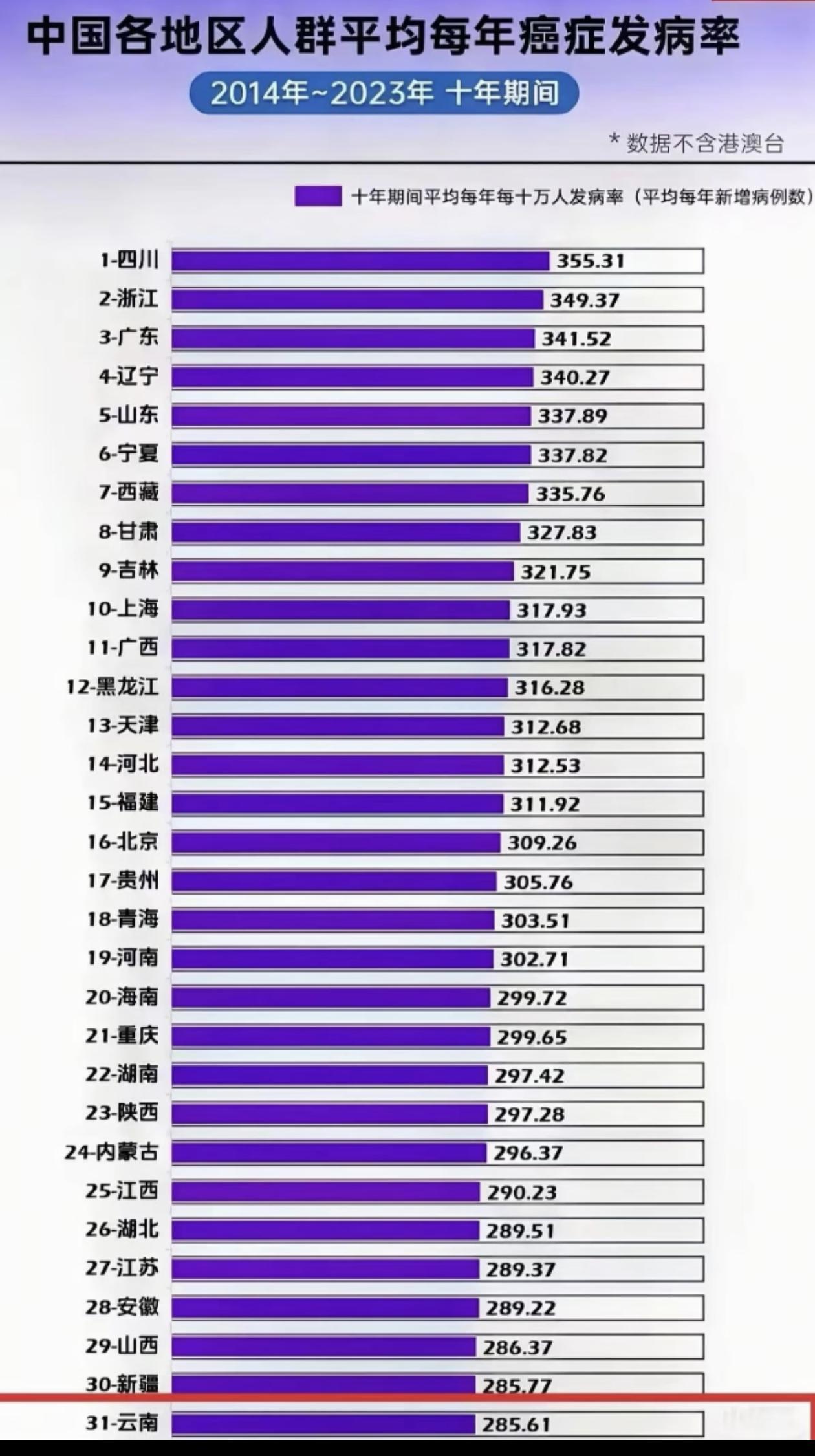 这种，按比例排才科学吧。云南人口4千多万，四川人口8千多万。云南按比例的话患癌的