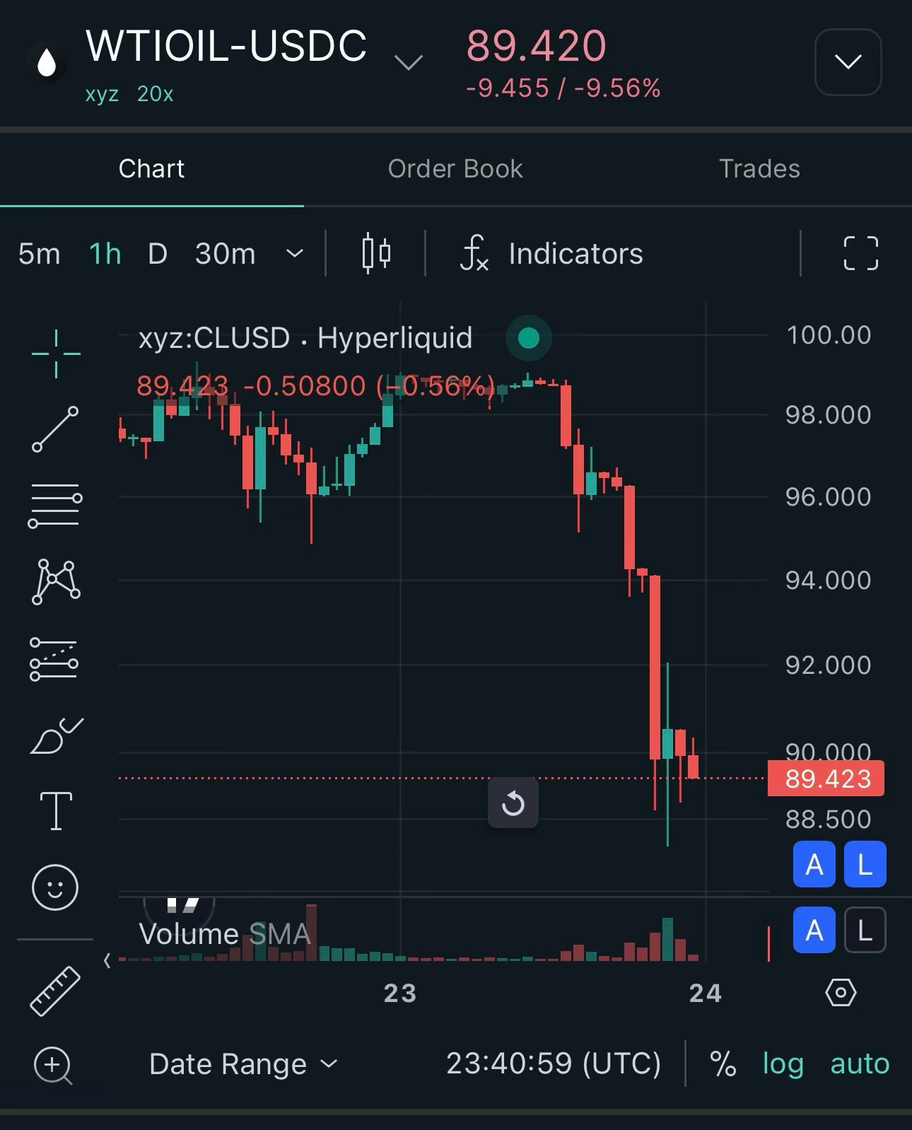 油价杀-20%，到80块下周，再释放降息预期美债就稳了，对不对🤔港股，赶快反弹