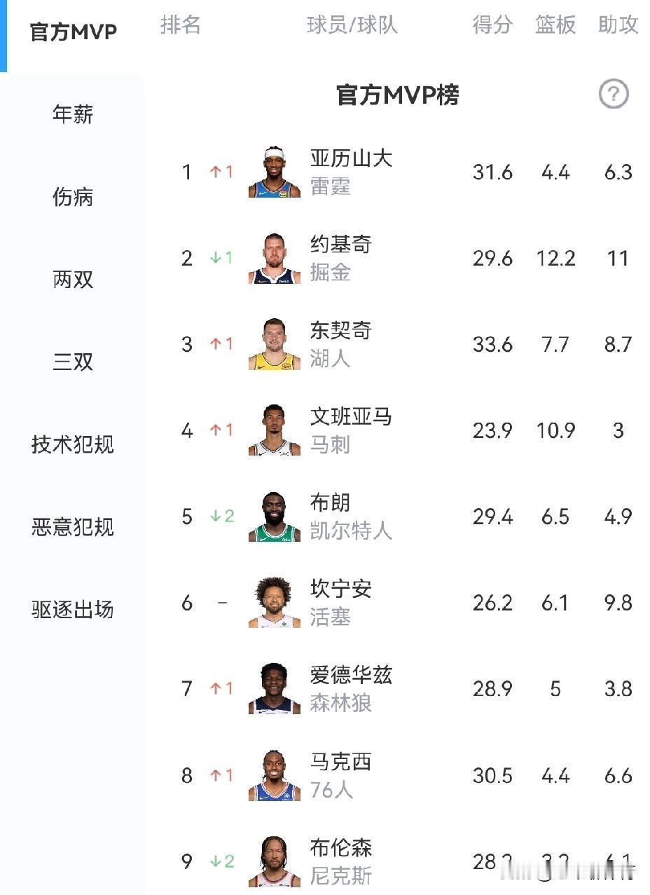 MVP看似你追我赶，实则毫无悬念！
很多人可能觉得MVP榜单前六的球员，谁的MV