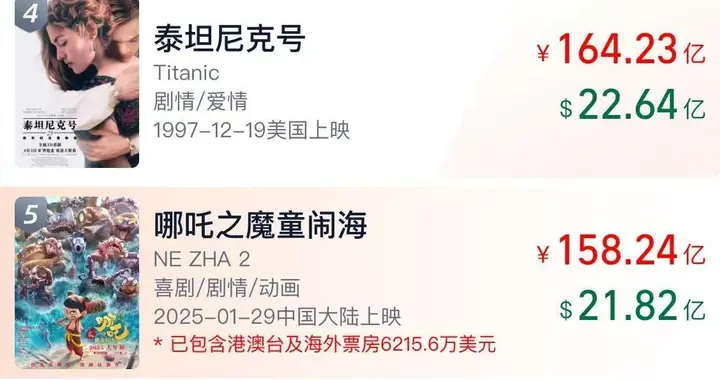《哪吒2》总票房破158亿 即将超越《泰坦尼克号》