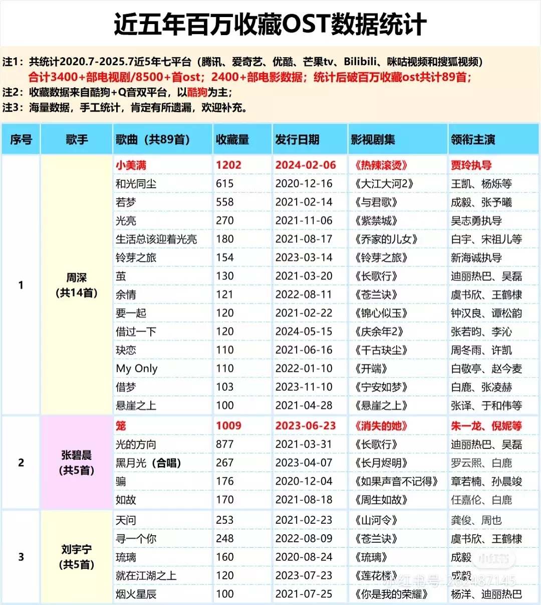 近五年百万收藏OST数据统计 ​​​