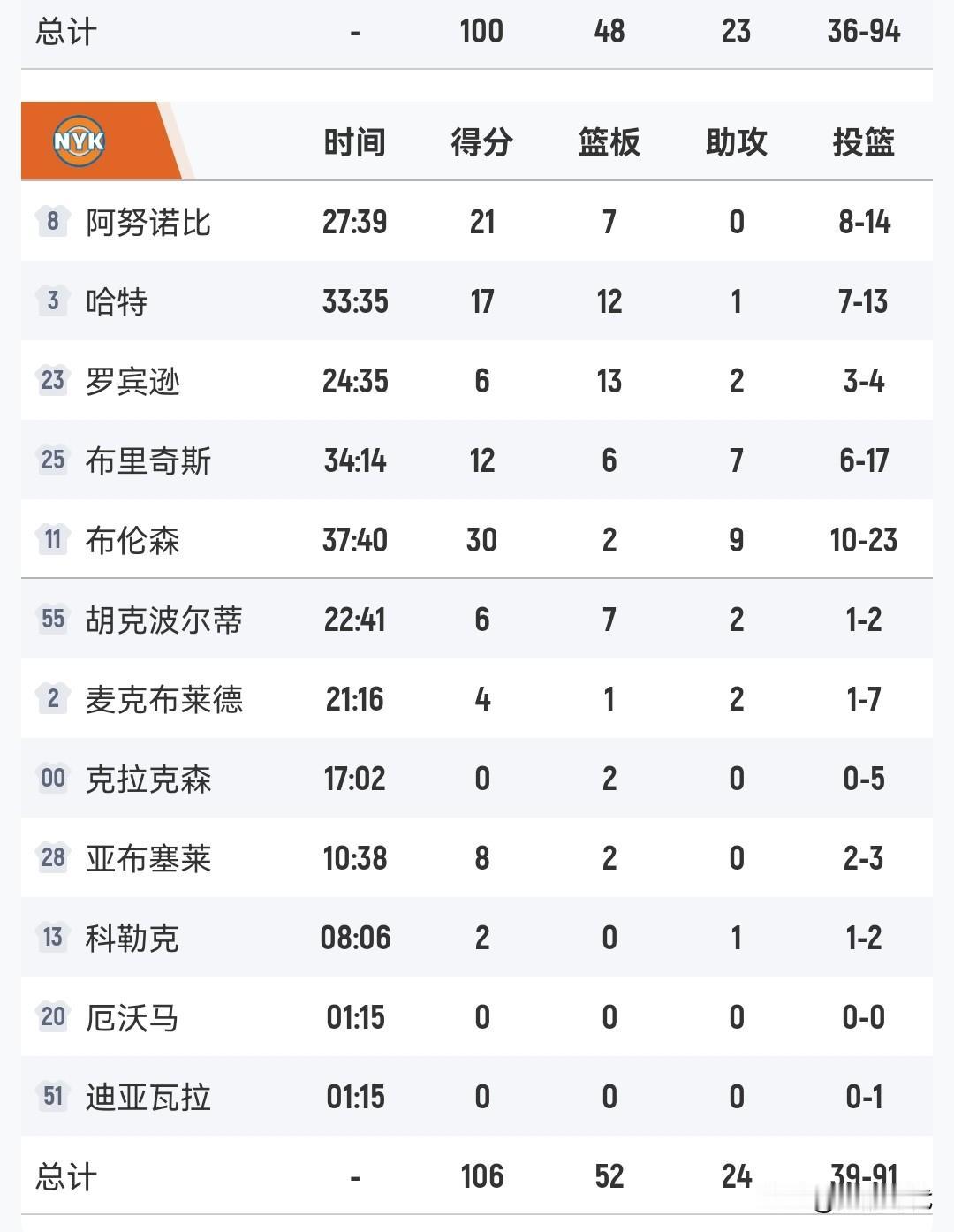 布伦森30+9
尼克斯胜魔术