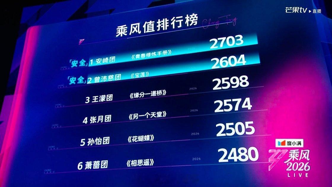 浪姐三公总票数排名：第一名：安崎团 2703票     全员晋级第二名：曾沛慈团