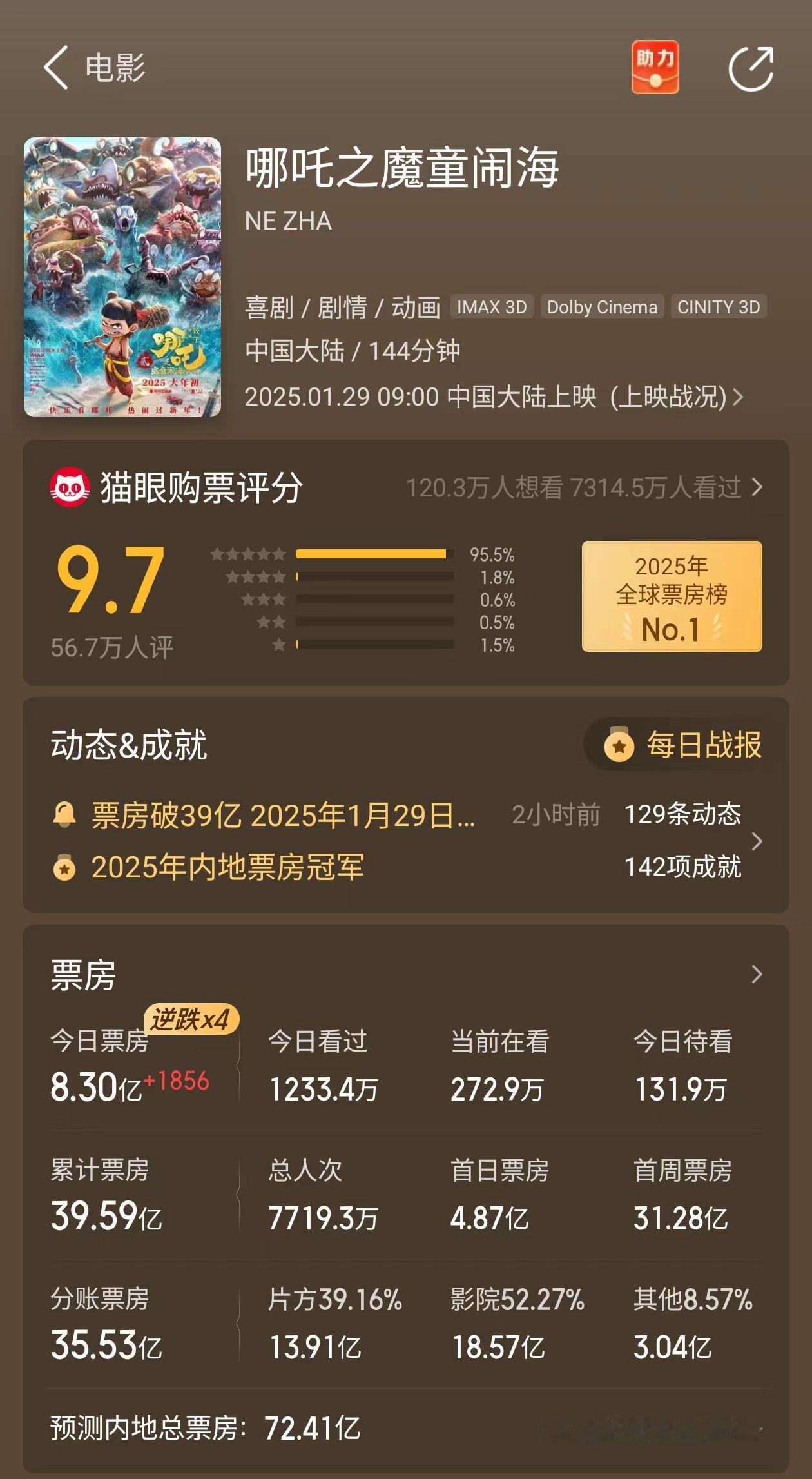 《哪吒之魔童闹海》最新预测再次上调，预测总票房72.42亿，预测最终票房登顶中国