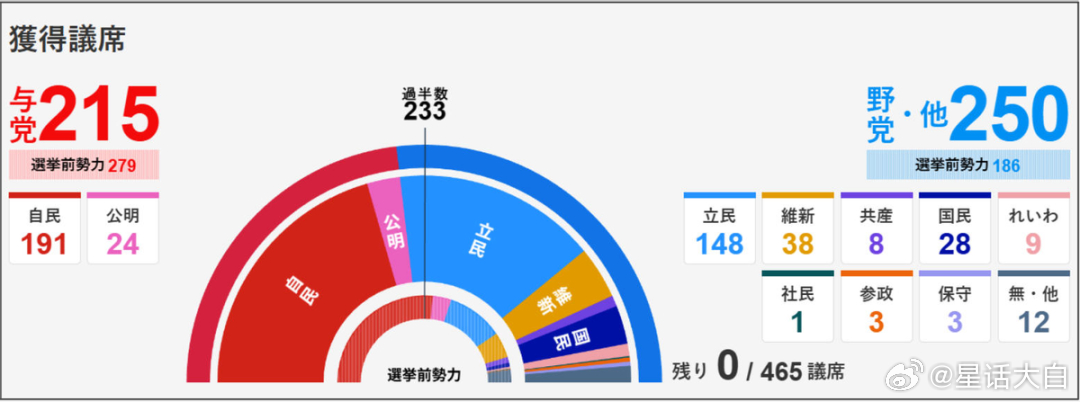 日本维新会20日在参众两院全体会议上同意与自民党组成联合政府，维新会的议员一致决